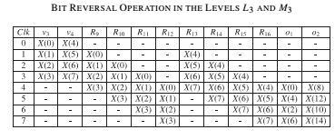 2, the RSR (R1 R4)inM1 bit reverses the first N/4 odd input data [x(1),x(3),x(5),andx(7)]and store Them inr5 R8[x(1),x(5),x(3),andx(7)].