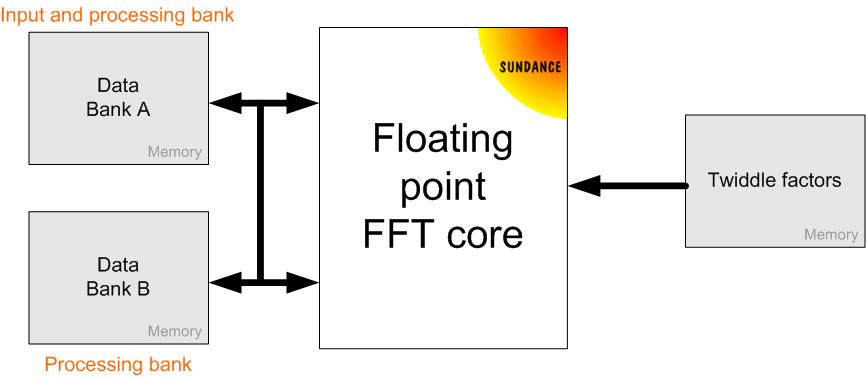 Twiddle factors The twiddle factors used during the transform computation must be stored in a memory accessible by the FFT core.