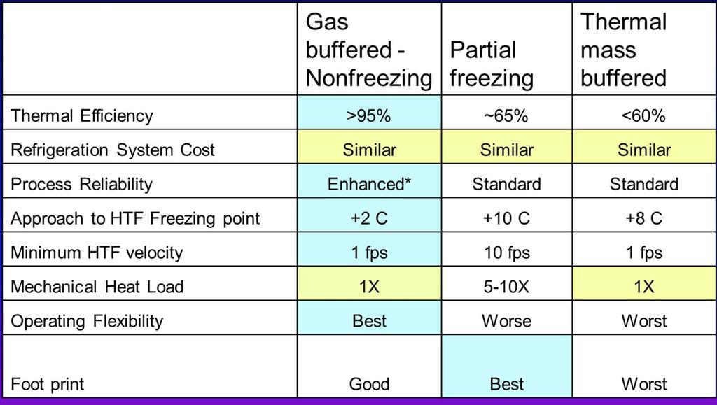 Compare Different Type of Cryogenic Heat
