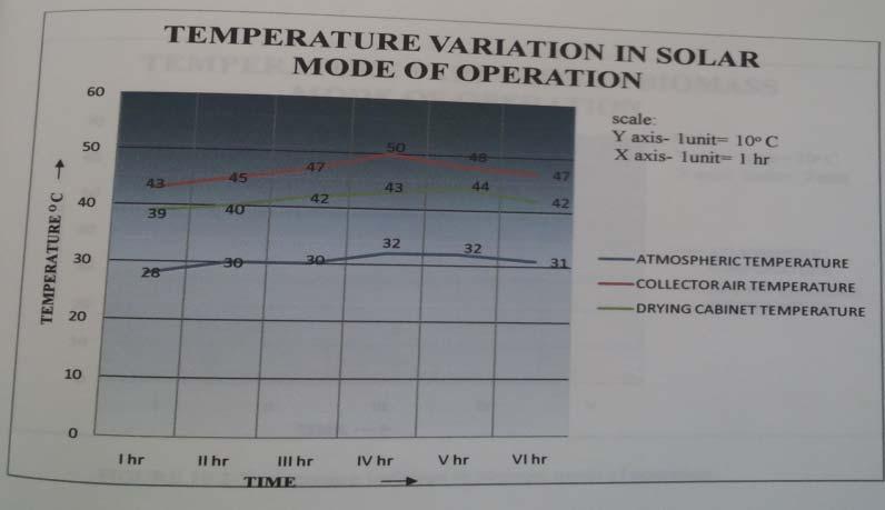 6(a) SOLAR MODE OF OPERATION Temperature variation during different times of day was been noted down in different parts of dryer during 6hrs of experiment by using thermometer and the following graph