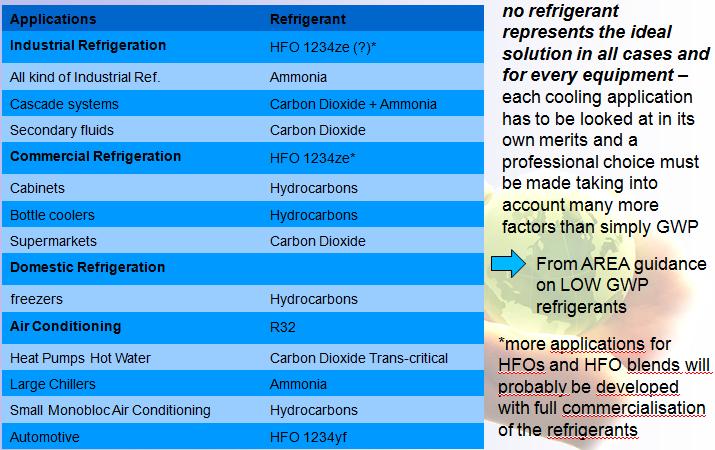 Applications / low GWP alternative refrigerants No refrigerant represents the ideal solution in all cases and for every equipment each cooling application has to be looked at in its own merits and a
