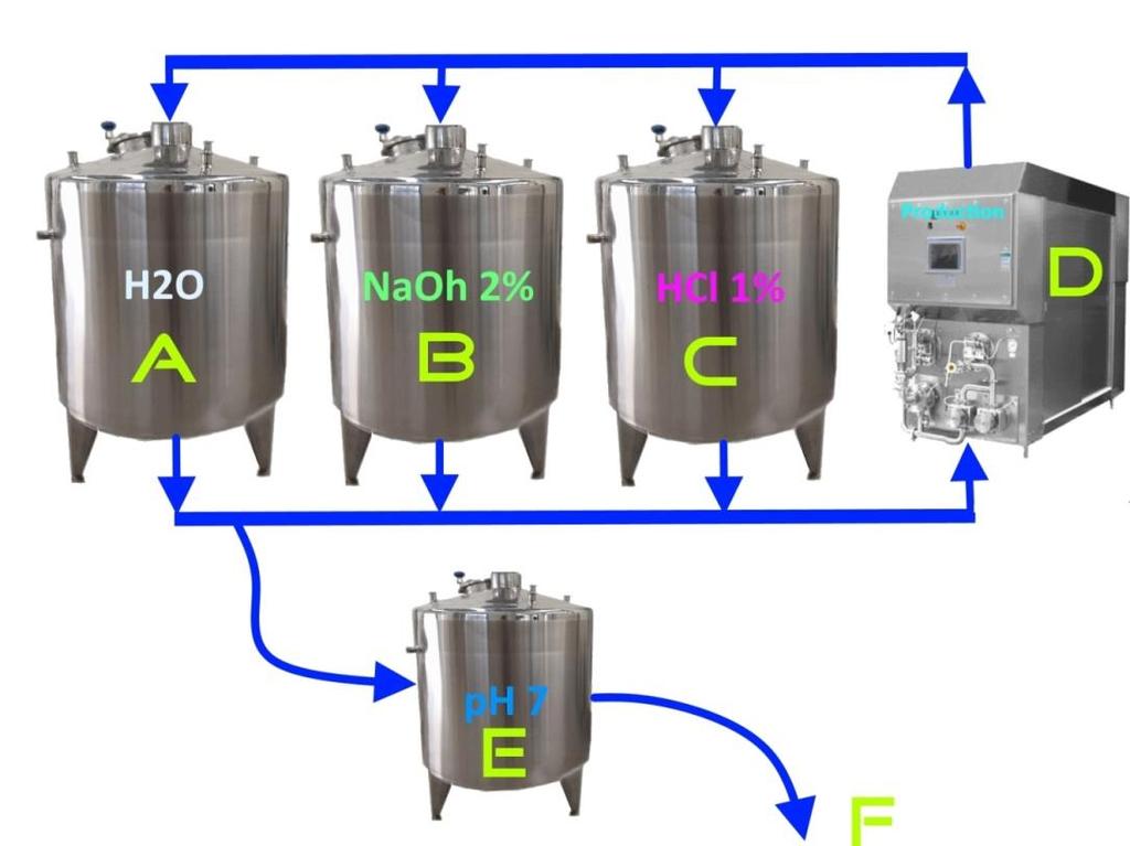 Typical cleaning program, e.g. in an ice cream factory: 1. A: Prewash the production unit (D) with hot water (40 60 C) to remove gross contamination. Duration: Approx.