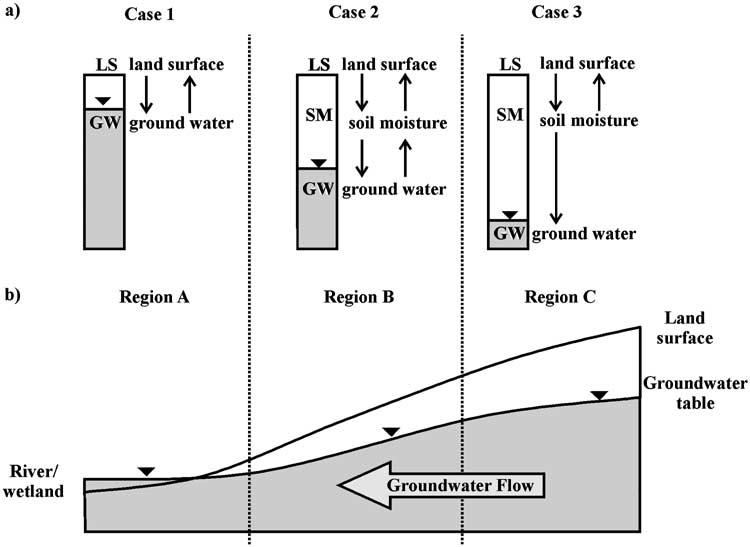 The influence of groundwater on land-atmosphere