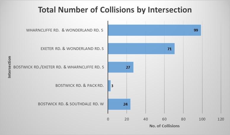 A traffic analysis identified existing capacity deficiencies within the corridor.