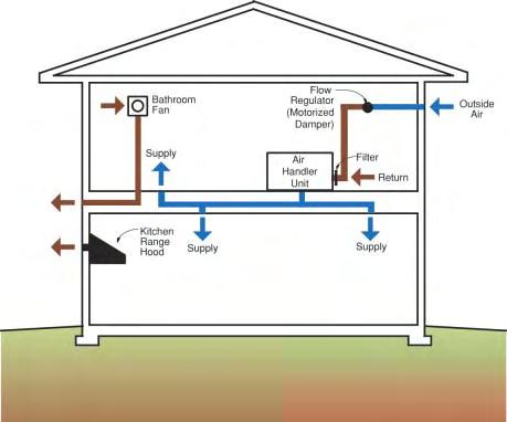 Ventilation Scheme Continuous supply air enters at a low rate (68 CFM) Return air mixed with incoming air and brought through a filter Brought in through a high