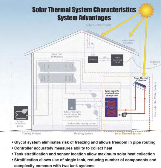 Solar Thermal System CS-0021: The