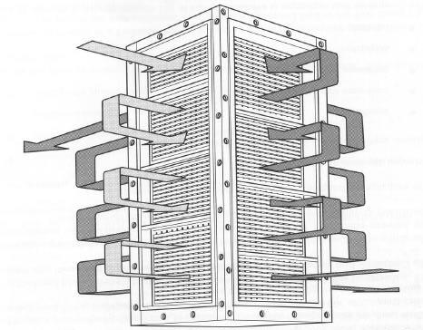 Figure 2.1.15 Construction of the Compabloc Heat Exchanger (Courtesy of Alfa Laval Thermal Division) The Compabloc design is available in the following materials: Stainless-steel 3l6L.