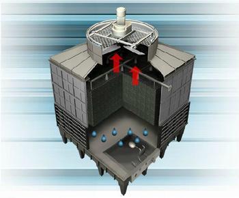 LDC-N SERIES LDC-N is a square counter flow cooling tower by adopting the latest design featuring low drift loss, low noise, easy maintenance, easy assembly, high efficiency and multi-cell