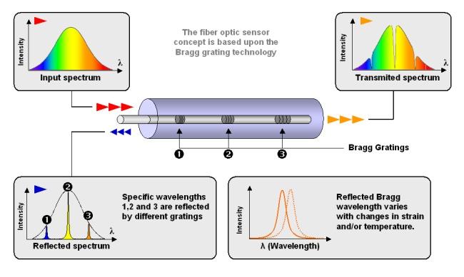 Fiber Bragg Gratings (FBG) An interferometer is etched directly onto the fiber. Each interferometer reacts to a very narrow spectrum. A wideband signal is sent down the fiber to excite.
