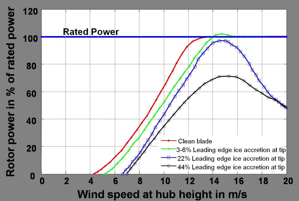 3 Figure 1.2: Power loss estimation due to icing at different wind speeds under different icing conditions (reproduced based upon Seifert and Richert, 1997) [52].