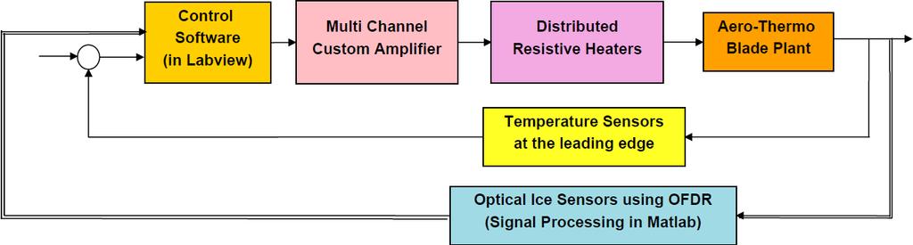 41 Blade (Aero-Thermo Plant) Blade Temperature at Each Thermocouple Existence, Type, and Thickness of Ice at Each Optical Sensor Figure 5.4: Closed-loop control schematic diagram.