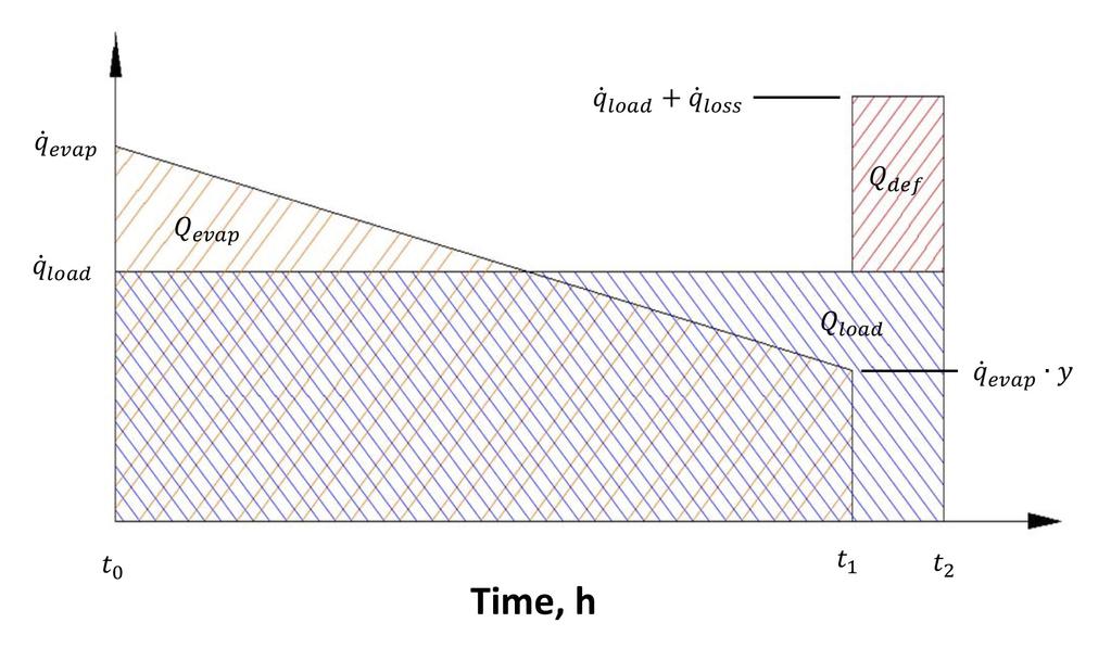 Optimizing Evaporator Runtime and Defrost Frequency Where: Figure 13 illustrates equation 5 where the area under each section