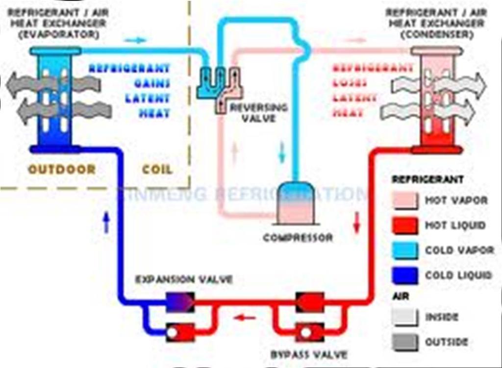 refrigerant flow direction to