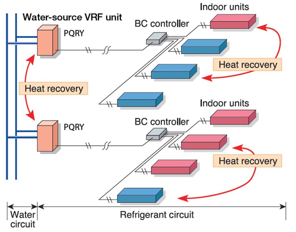 VRF System Types VRF Heat Recovery Technology (Water-Source) Simultaneous Heating and Cooling Heat is recovered between the condensing