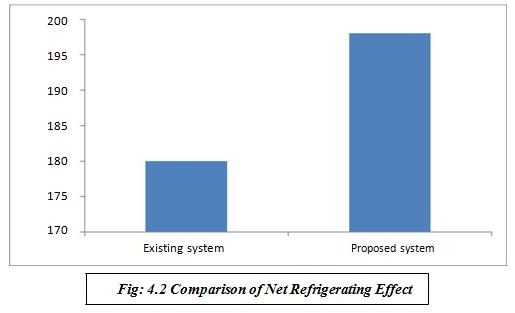 Comparison of Net Refrigerating Effect: The above fig shows that the NRE of both existing and proposed system.