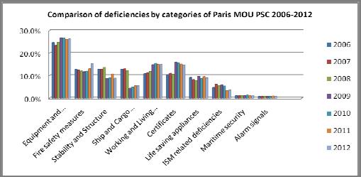 total deficiencies), Lifesaving appliances 5654 (12.2% of total deficiencies). The deficiencies of other years were listed in Fig. 4.