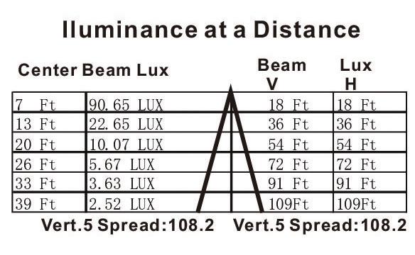 8" 7" LED Flush Mount Fixture Number Lamp Description Watts Volts Finish CRI CCT Lumens Beam S9190 13.5WLED/7FL/WH/27K 13.