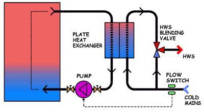 Mains Pressure Hot Water: It is well established that plate heat exchangers can provide lashings of hot water, and isolate the store from both mains water pressures and contaminants (salts, scale etc.