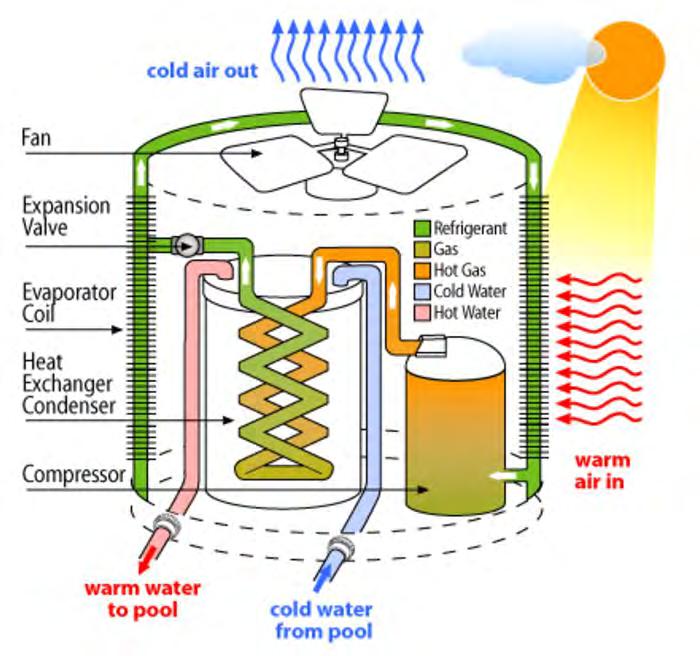 Dual-Purpose Air Conditioner 5 Figure 2: Heat pump pool heater diagram [8] Sunroom A sunroom, or solarium, is an enclosed room or area designed to make maximum use of sunlight, as by having all or