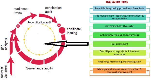 ISO 37001 - Certification process 1/ Pre-audit (optional): gap analysis and diagnosis of your current position against standard 2/ Certification audit Stage Stage 1 - readiness review performed to