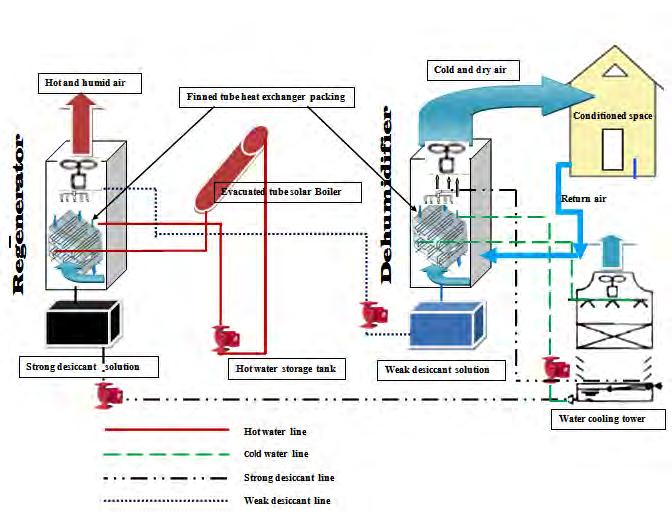 heat exchanger which holds cold water from the cooling tower by the cold water pump. The solution cools as a result of passing through the fins and is sprinkled down in a laminar flow configuration.