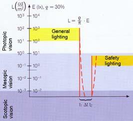 Isues with safety lighting Visual conditions with safety lighting are not the same as with general lighting: