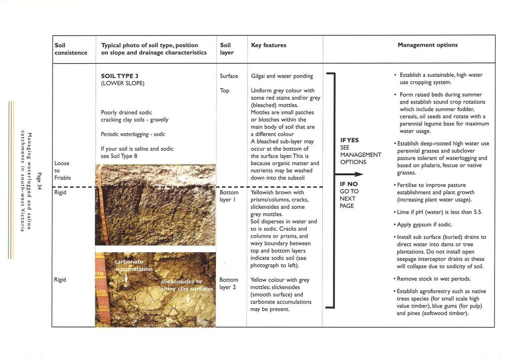Soil consistence Typical photo of soil type, position on slope and drainage characteristics Soil layer Key features Management options n., 3:...., n ::J :::r., 30<l ro - ::J ::J... (Q V> ::E -., ::J.