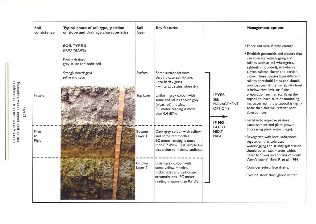 Soil consistence Typical photo of soil type, position on slope and drainage characteristics Soil layer Key features Management options n, 3: rt, n :::J :::r, 30<> C1l - :::J :::J rtoq "' ::E -, :::J