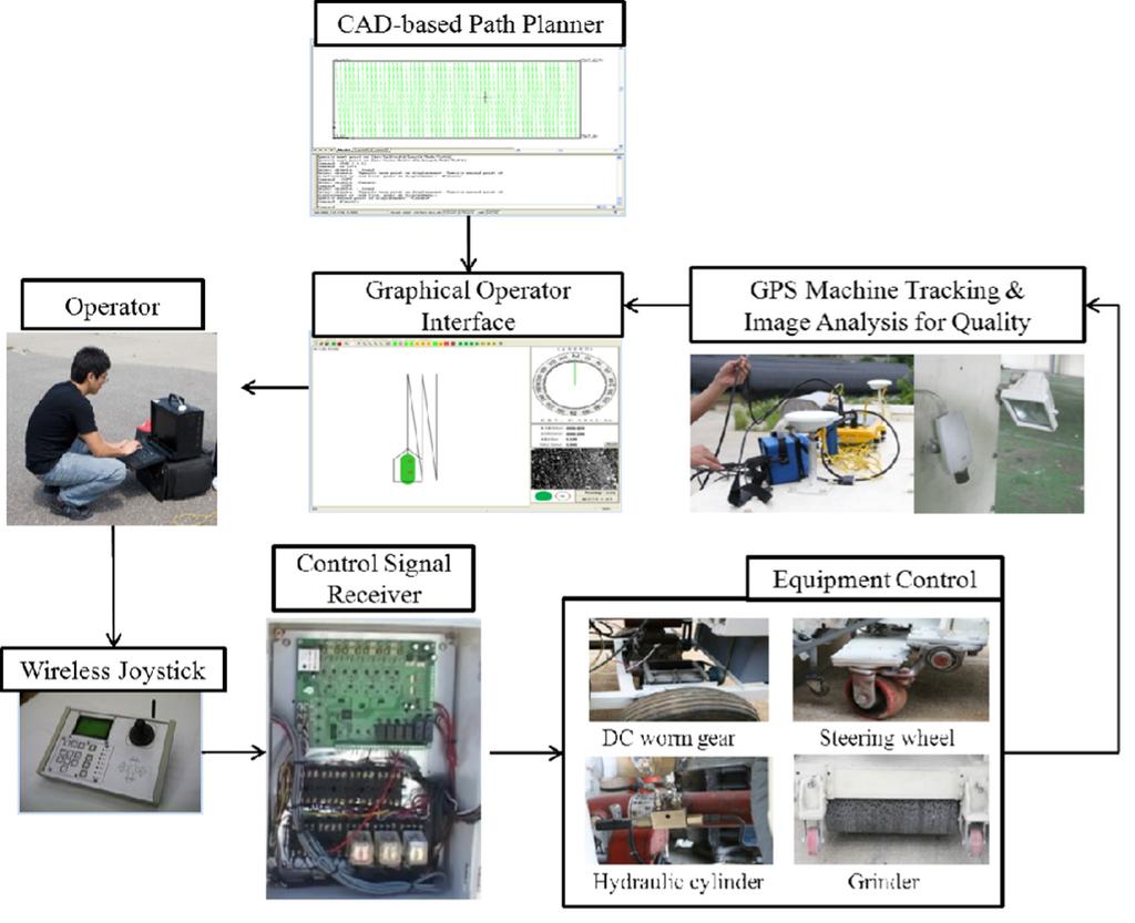 188 S. Moon et al. Prototyping a remotely-controlled machine for concrete surface grinding operations 3.