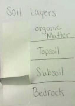 Each student should title their card soil layers.