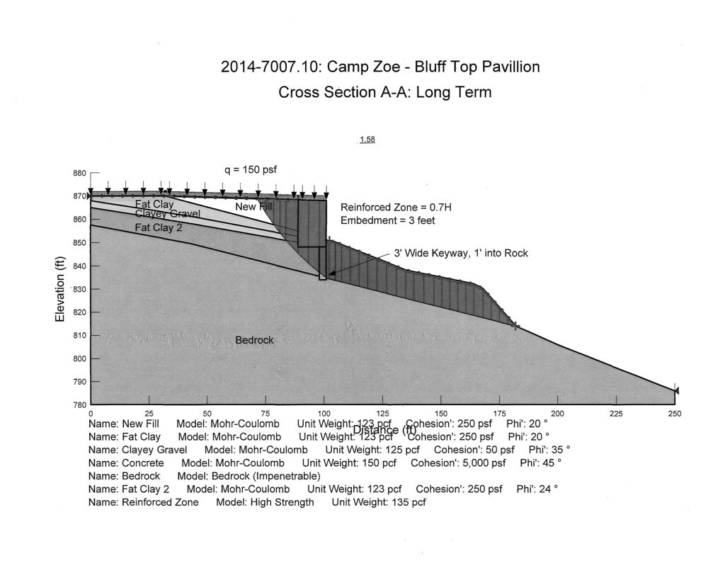 214-77.1: Camp Zoe- Bluff Top Pavillion Cross Section A-A: Long Term. 1.58 q = 15 psf Reinforced Zone =. 7H Embedment = 3 feet -::::::: "'-' c :.