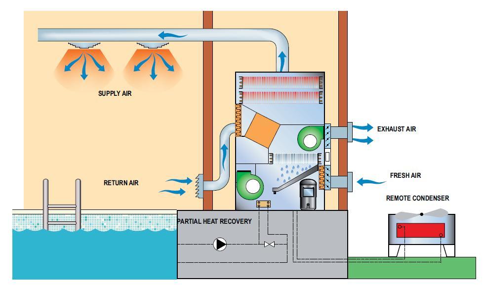 DEHUMIDIFICATION AIR TREATMENT Swimming pool dehumidifiers