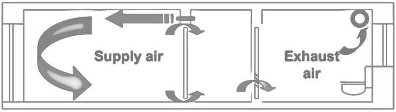 Ventilation Flow Criteria Supply Air: 18 cfm/person (DIN1946) OR 0.