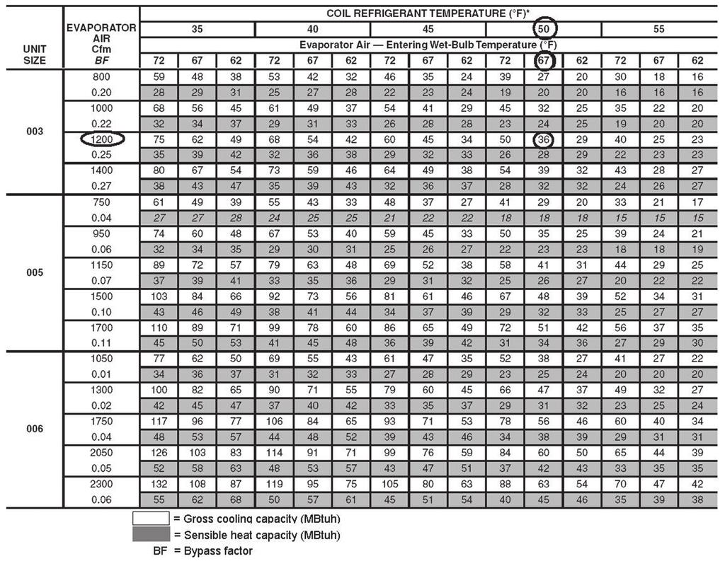 Equipment Selection Air Handler Selection Example Figure 1 shows a typical performance table for a heat pump air handler.