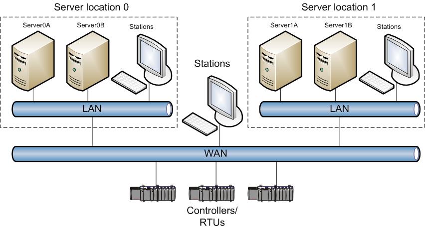 Servers Typical BCC system Planning constraints for BCC BCC requires a minimum bandwidth of 10 Mbps between server locations that is dedicated to the server redundancy function.