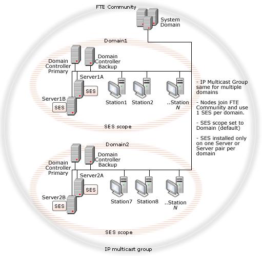 System Status Network tree System Architecture (DSA) option should be enabled so that the servers can share SES event data. Each server in the FTE Community subscribes to the server hosting the SES.