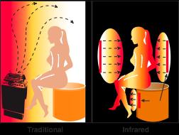 HOW IT WORKS Infrared Saunas differ from traditional saunas in that they use infrared radiant energy to directly penetrate into the body's tissue to produce perspiration.