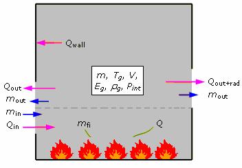 Choice of the fire model STAGE I: Preliminary The post-flashover fire is obtained through different model: Project definition goals performance levels one-zone model, which