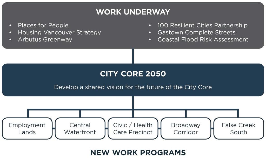 CITY CORE 2050 &