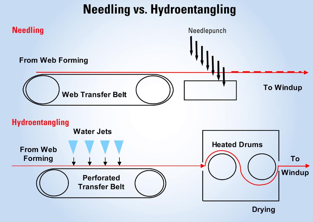 DONALDSON TORIT 6 Figure 5: Needling vs. hydroentangling 10.5 oz. Dura-Life 16 oz.