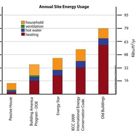 Comparison of Energy Standards DHW