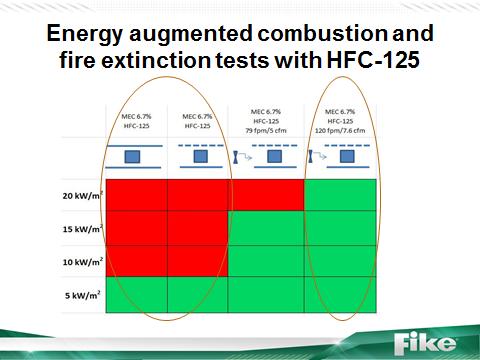 The 79 FPM air flow increased the maximum extinguishment level from 5 to 15 kw/m 2.