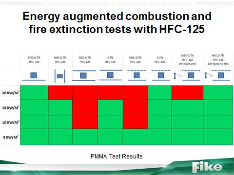 This is a quick refresher of our test results using Calrod style heating elements with emissivity of 56% over a total power range from 5 to 20 kw/m 2 both with and without air movement.