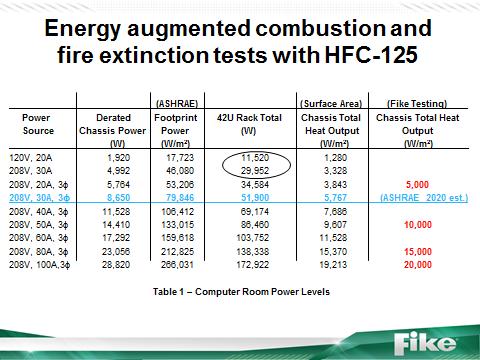 So these predictions need to be put into context with the power sources, power densities and server chassis total heat output. The left most column lists the many power source options available.