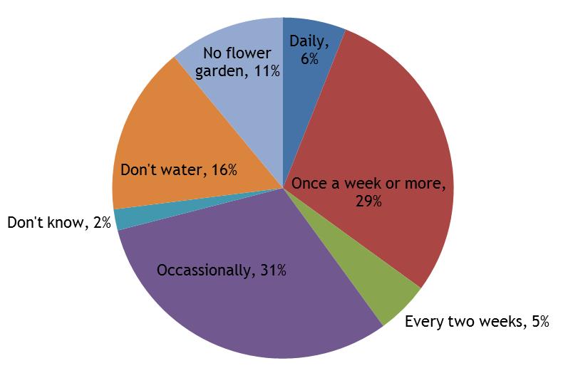 how often they typically water flower gardens during the summer months. Results are shown in the following chart.