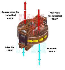 Combustion Air (to boiler) 620 o F Flue Gas (from boiler) 700 o F Inlet Air 100 o F to Stack 290 o F