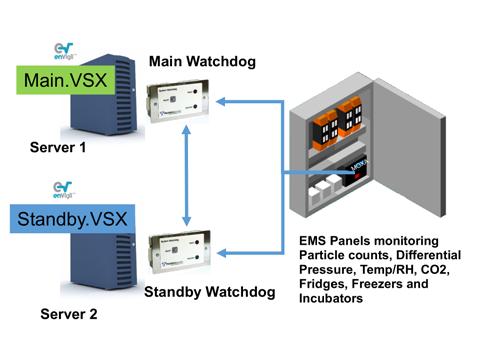 The Watchdog module monitors the internal processes (data logging, system health etc) of the envigil-fms applications running on each of the Main and Standby PCs.