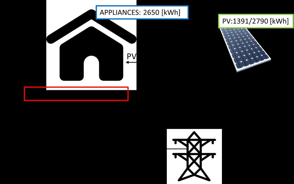 Simulation results Potential of covering electricity needs of a flat with PV Simulation study for different DHW profiles and PV field sizes, heating with supply-air heat pump PV: 1391/1399/2790 [kwh]