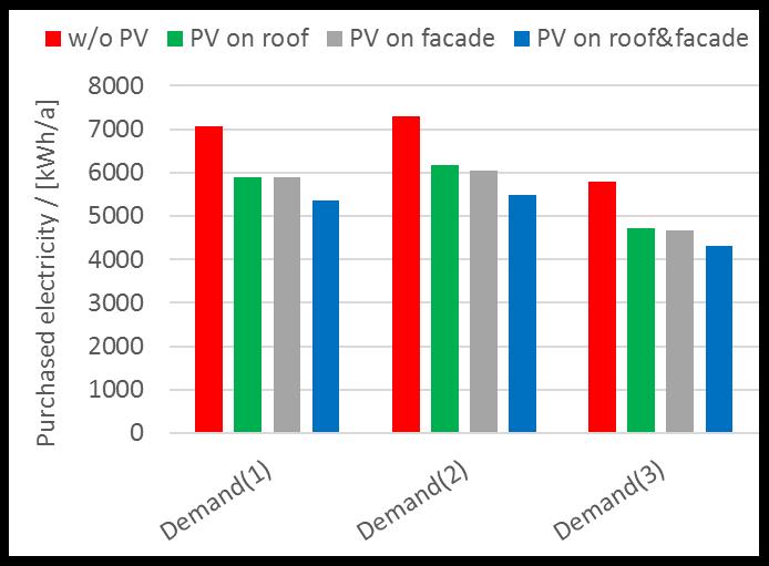 Electricity / [kwh] Simulation results Potential of covering electricity needs of a flat with PV Simulation study for different DHW profiles and PV field sizes Use of PV electricity w/o storage -17%