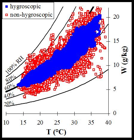 hygroscopic structures the maximum relative humidity remained all the time below 70 % RH. Helsinki, Finland Trapani, Italy Figure 4.